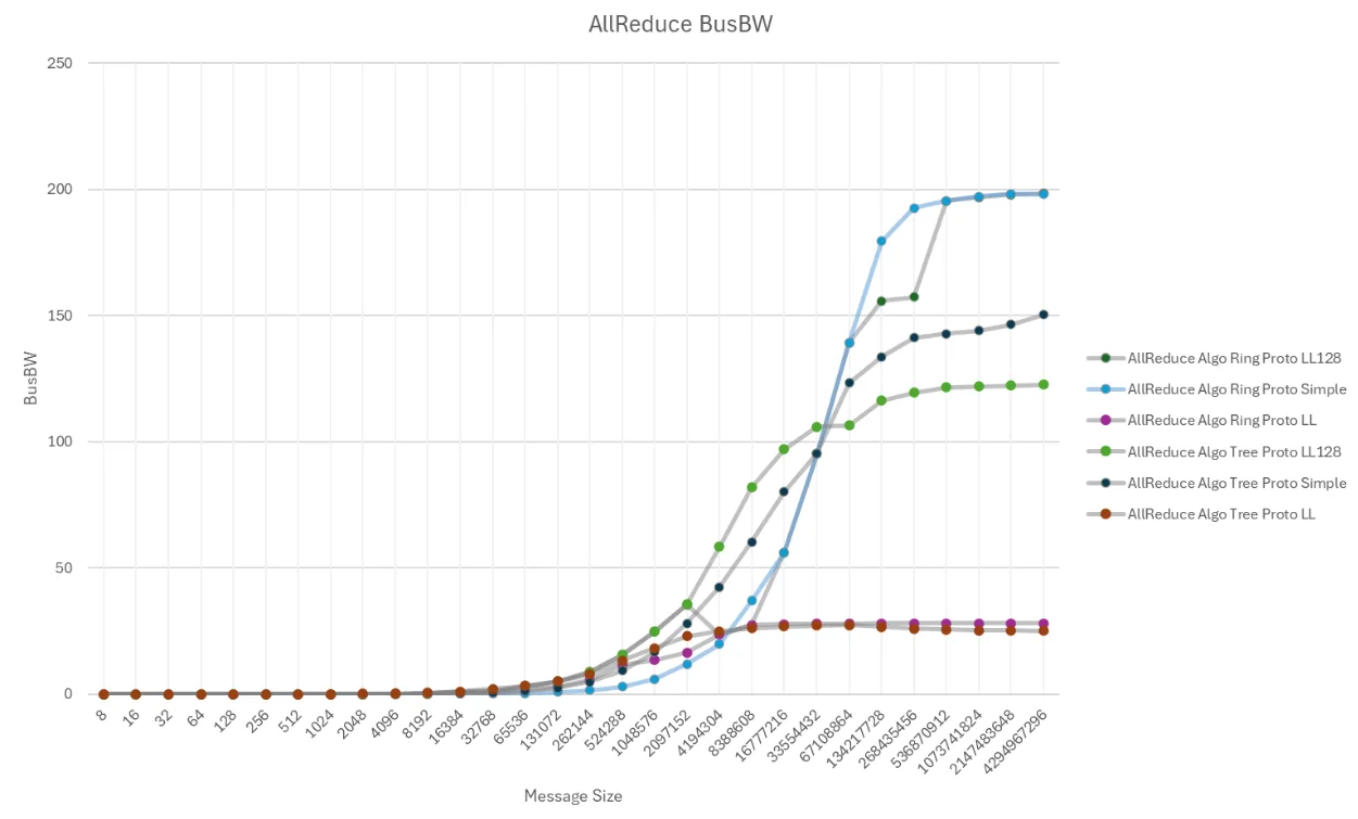 A plot diagram with multiple lines in different colors to show how NCCL tuning affects network performance. Not all are a perfect S-curve shape.