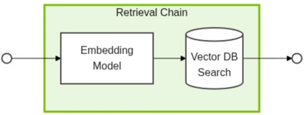 A flow chart showing the path ingested document chunks take to get stored in a vector database.