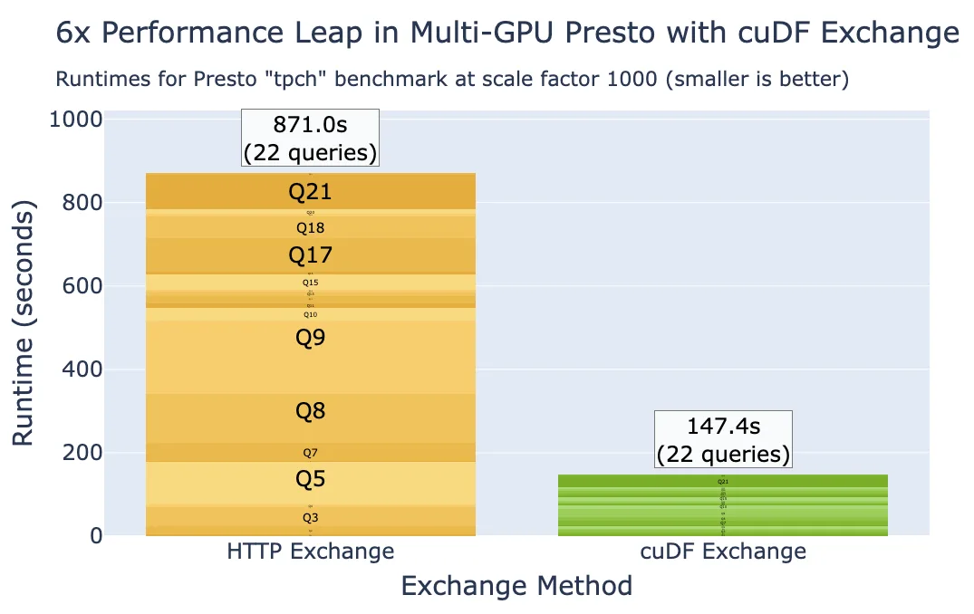 Bar chart with an X-axis showing categories for Presto C++ and Presto on GPU results and Y-axis showing runtime in seconds.
