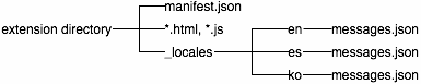 ในไดเรกทอรีส่วนขยาย: manifest.json, *.html, *.js, ไดเรกทอรี /_locales ในไดเรกทอรี /_locales: ไดเรกทอรี en, es และ ko ซึ่งแต่ละไดเรกทอรีมีไฟล์ messages.json