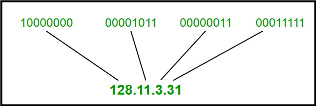 IPv4 Address Format