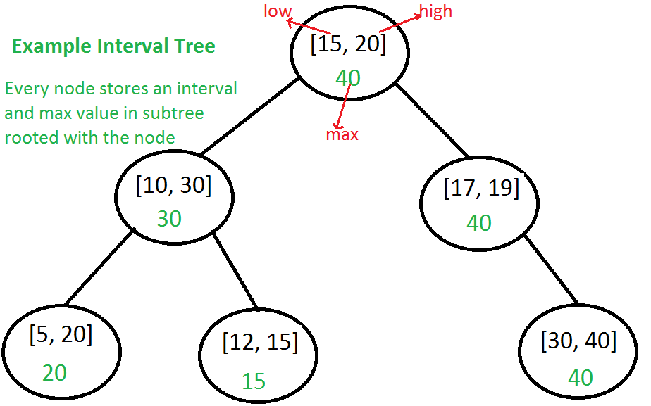 IntervalSearcTree