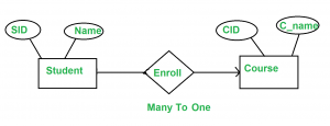 Many to One Cardinalitry