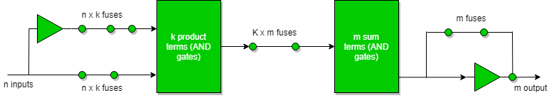 Basic Block Diagram for PLA