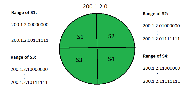 Routing Tables