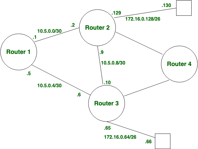 Dynamic Routing