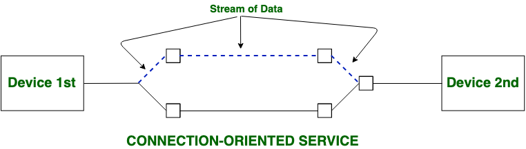 Connection Oriented Service