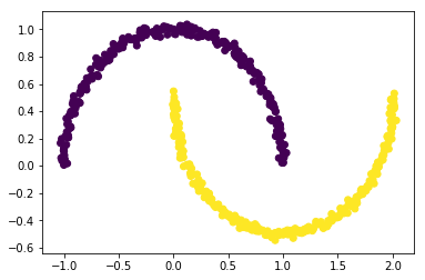 non-linear data