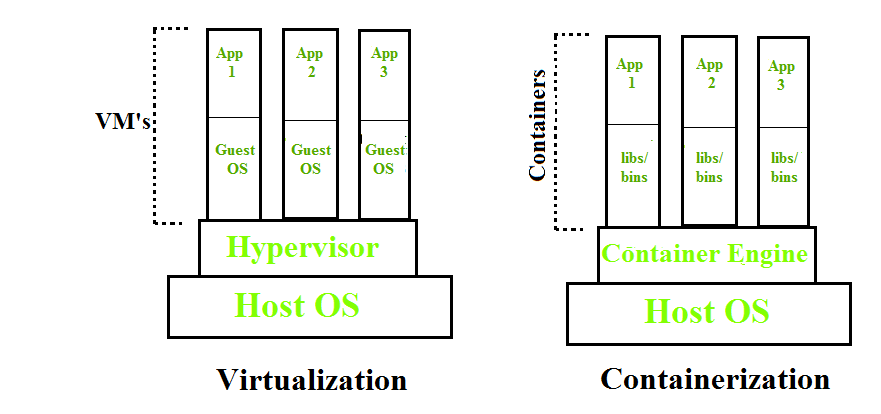 Virtualization VS Containerization