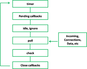 Phases of the Event loop