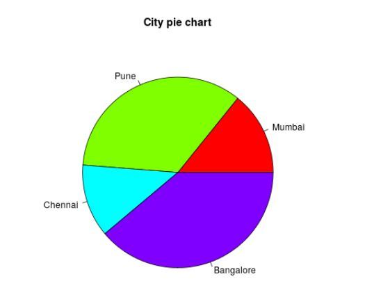 R - Pie ChartsGeeksforgeeks
