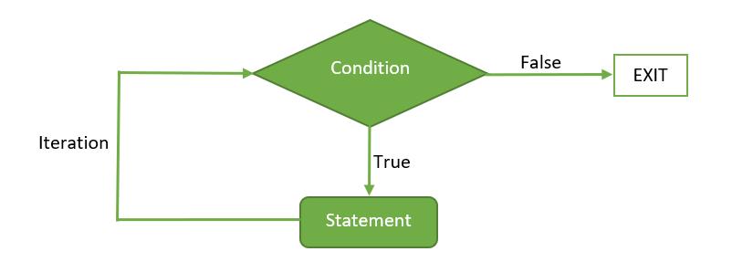 While loop Flow DiagramGeeksforgeeks