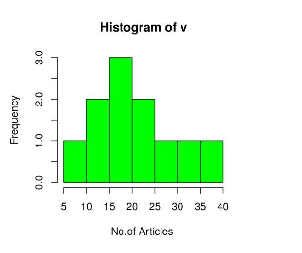 Histograms in R languageGeeksforgeeks