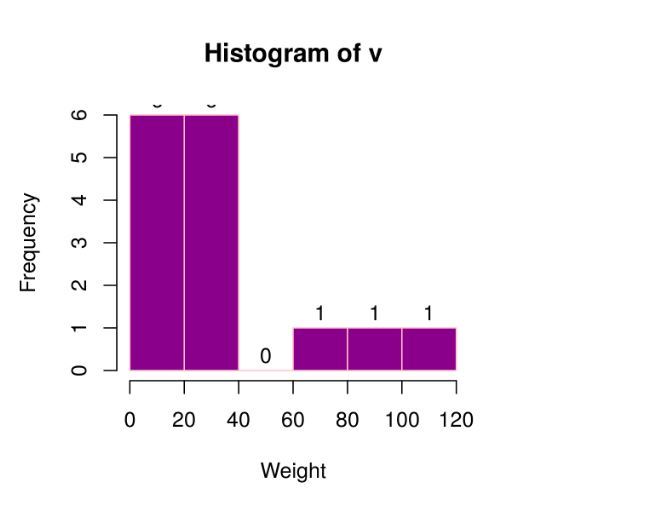 Histograms in R languageGeeksforgeeks