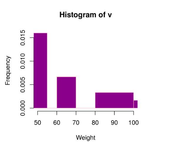 Histograms in R languageGeeksforgeeks