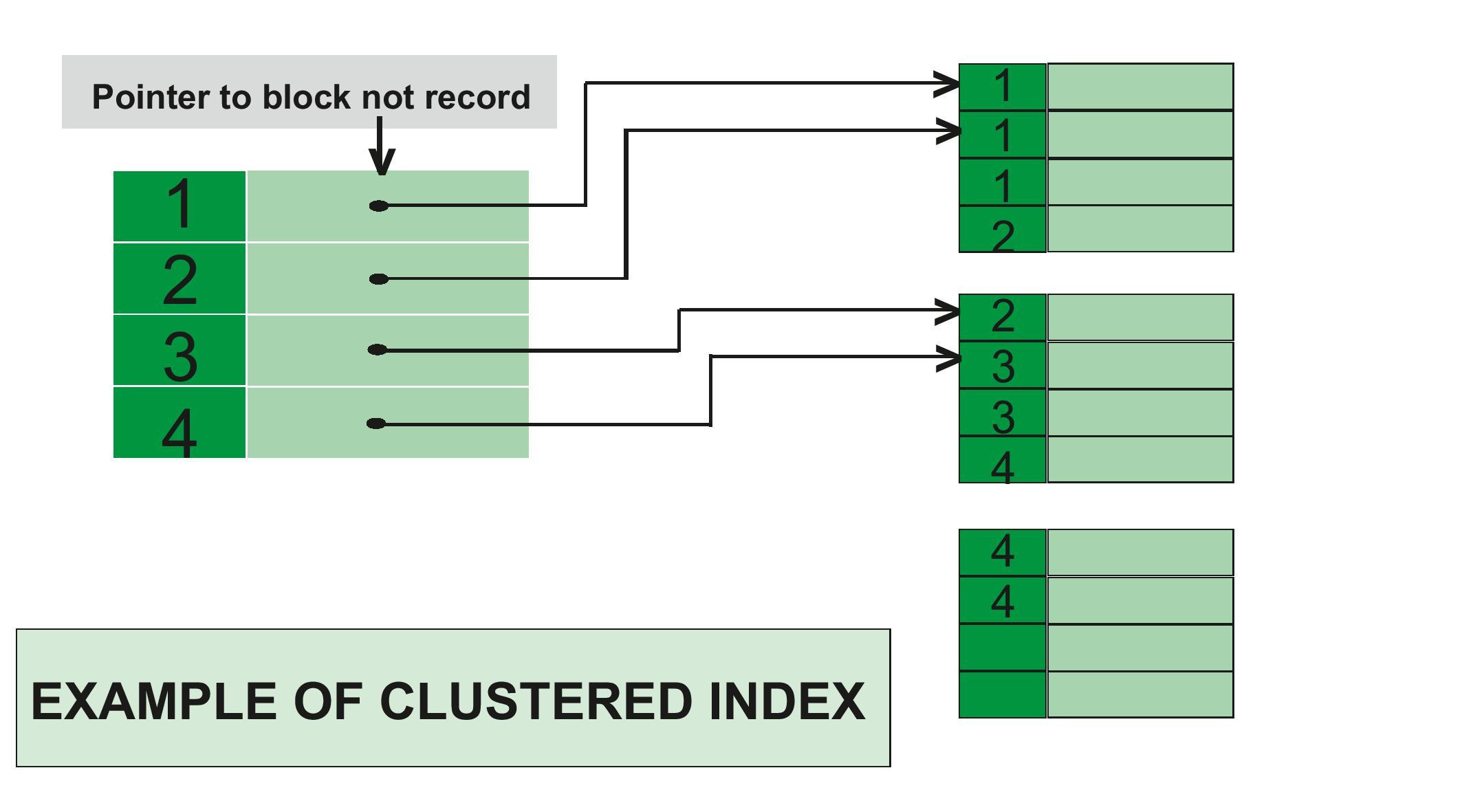 Example of Clustered Index