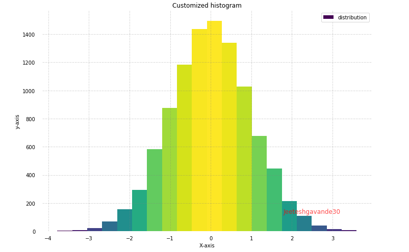  Histogram using Matplotlib