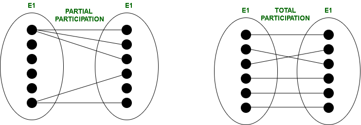 Participation constraints in ER-Model