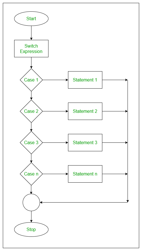 switch-statement-flowchart