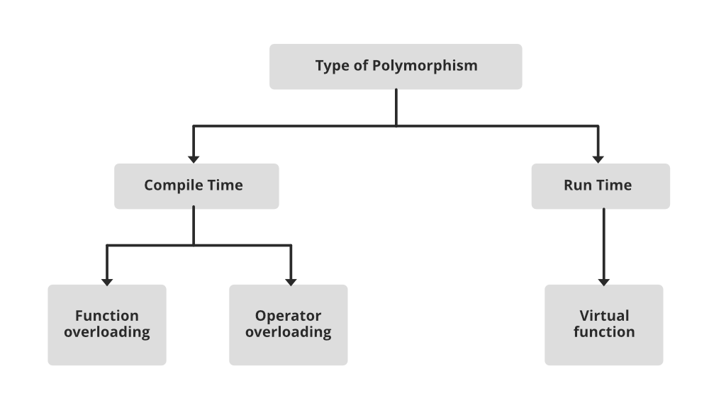 Polymorphism in OOPs