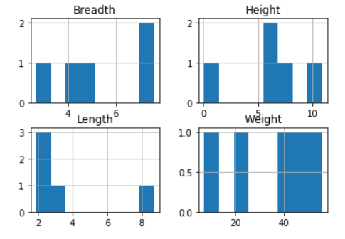 Plot Histogram using Pandas DataFrame