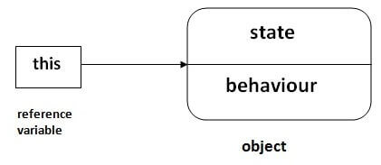 this in Java
