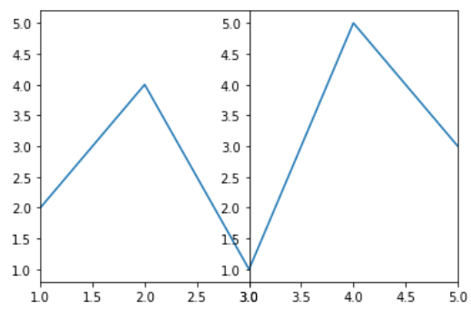 Simple Parallel Coordinate Plot