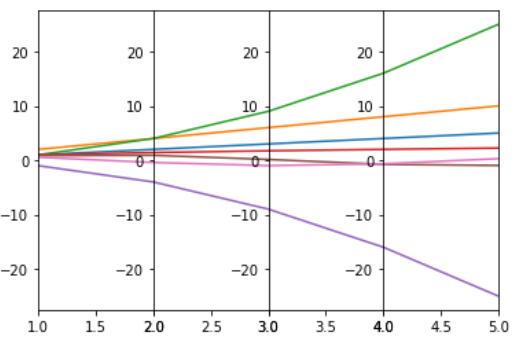 Parallel Coordinate Plot Over Multi-dimensions Data