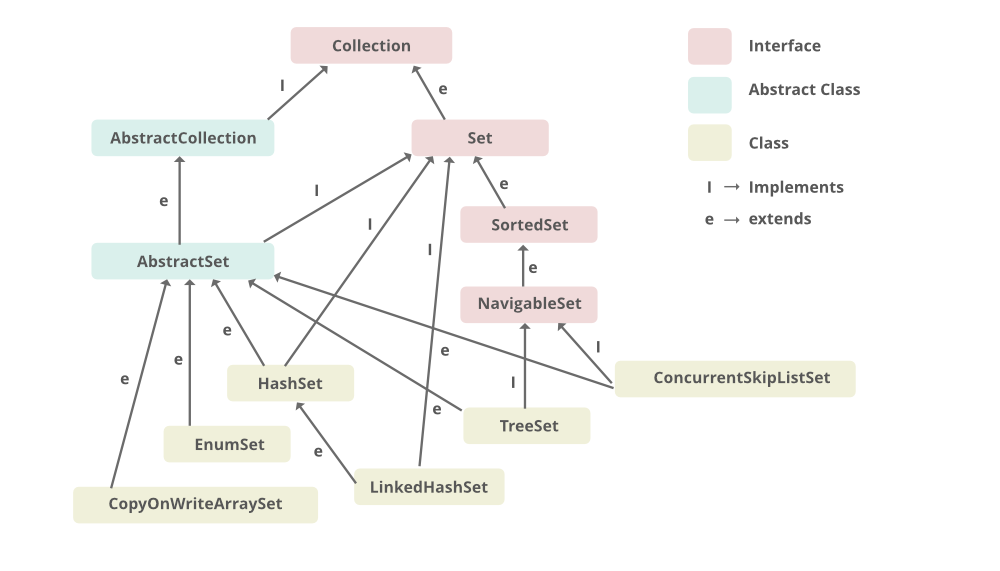 Set Interface in Java Collections
