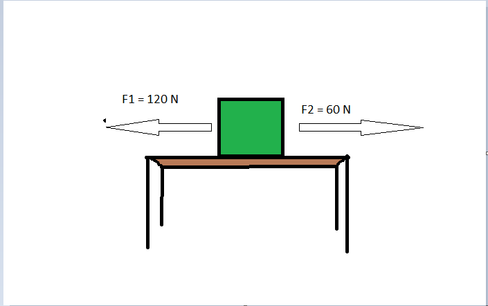 Types of Force - Unbalanced Force 