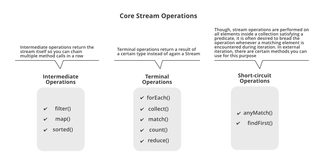 Core Stream Operations