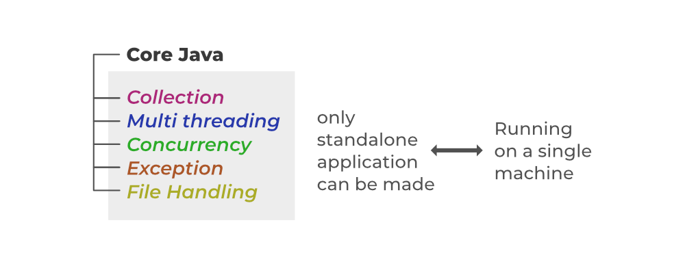 coreJava_concepts