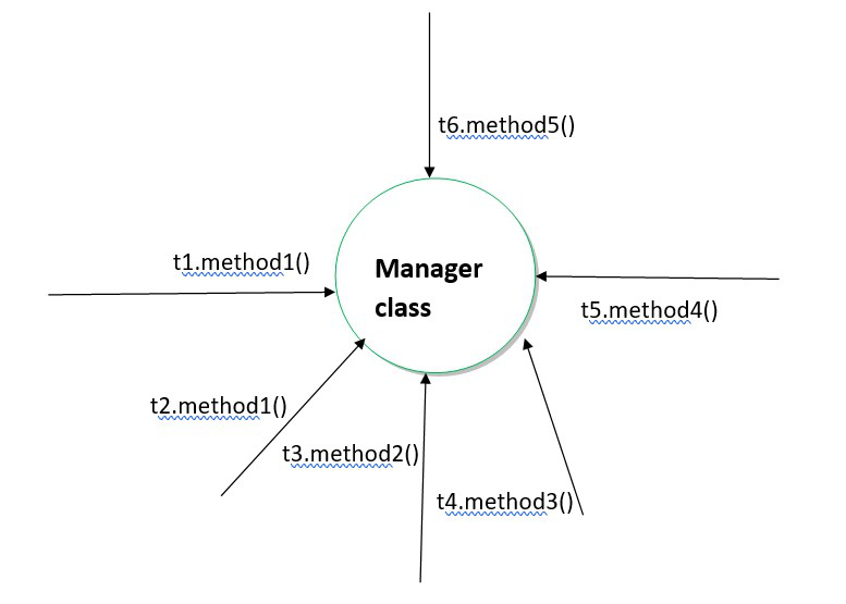Example - 6 Threads in Java
