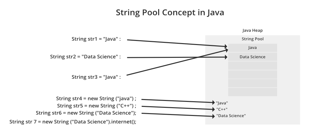 String Pool Concept in Java