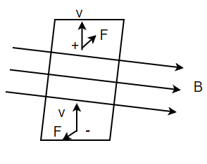 Magnetic Field and Lorentz Force