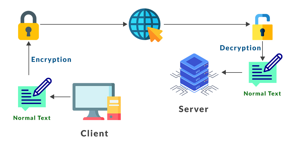 Working of SFTP