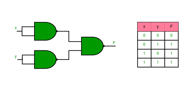 Implementation Using NAND Gates