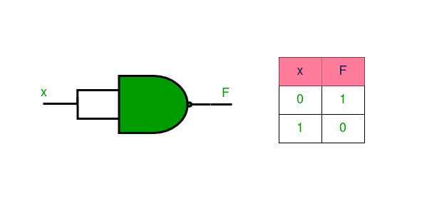 Implementation using NAND Gates