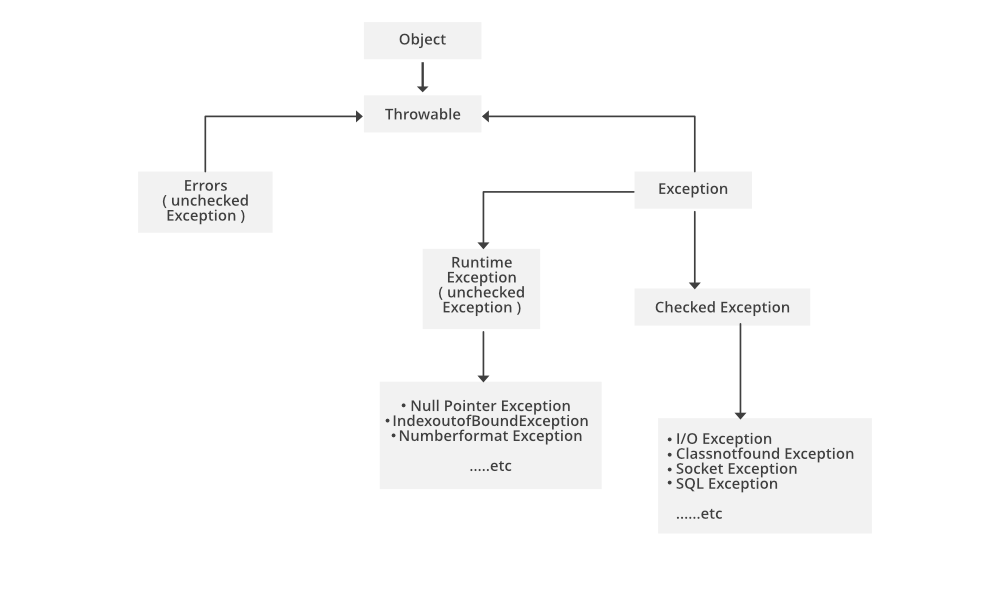Java Exceptions