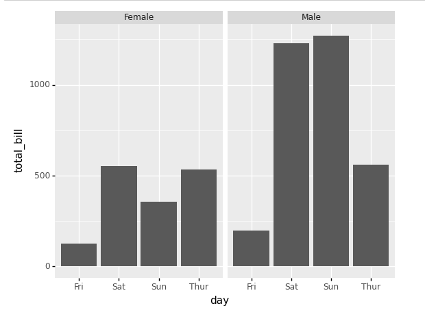 Facets with plotnine and ggplot in Python