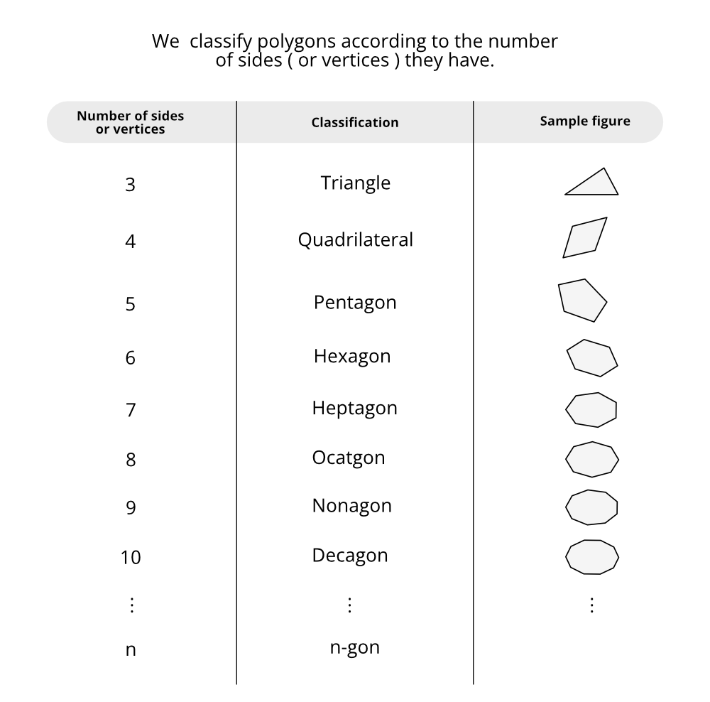 Classification of Polygons