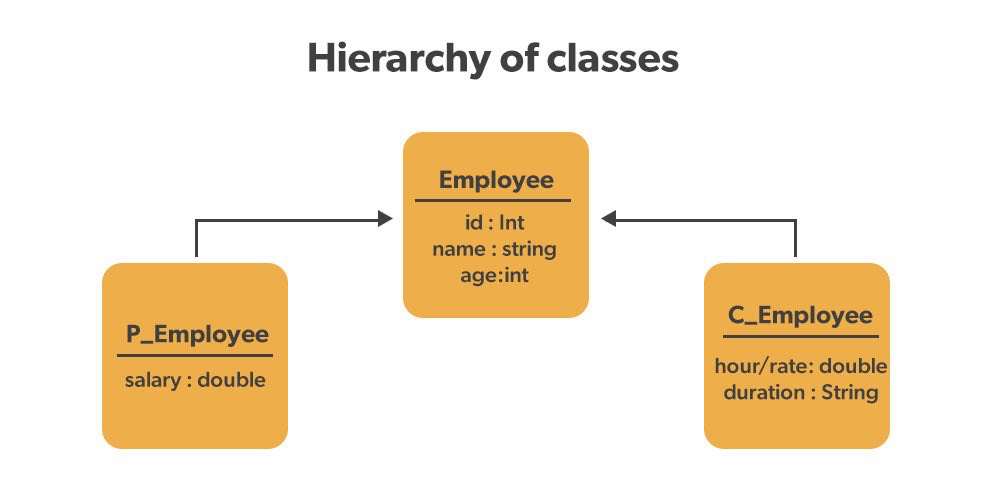 Hierarchy of Classes