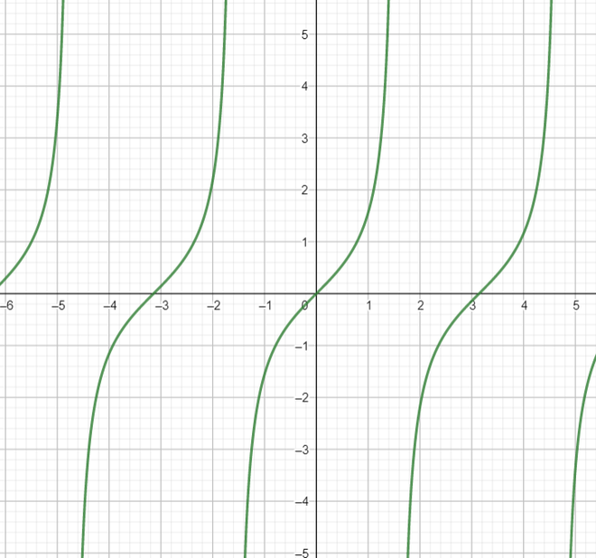 Periodic Function Graph