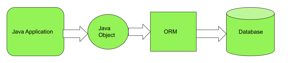 ORM