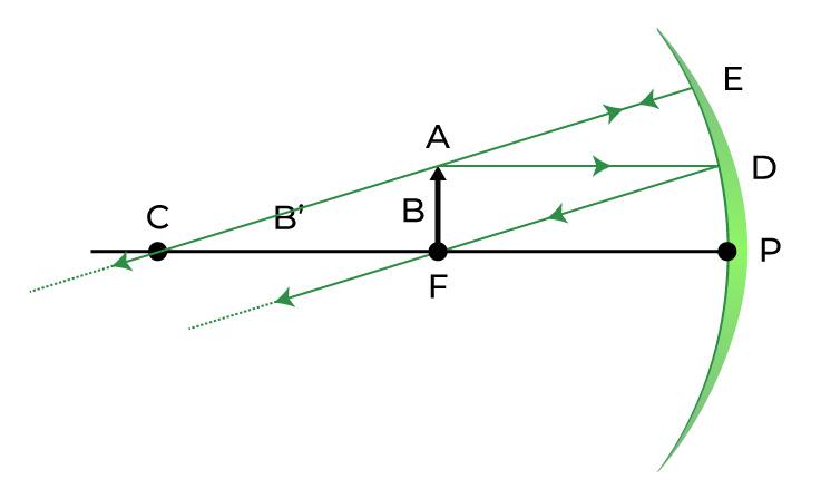 Object at Principal Focus (F)