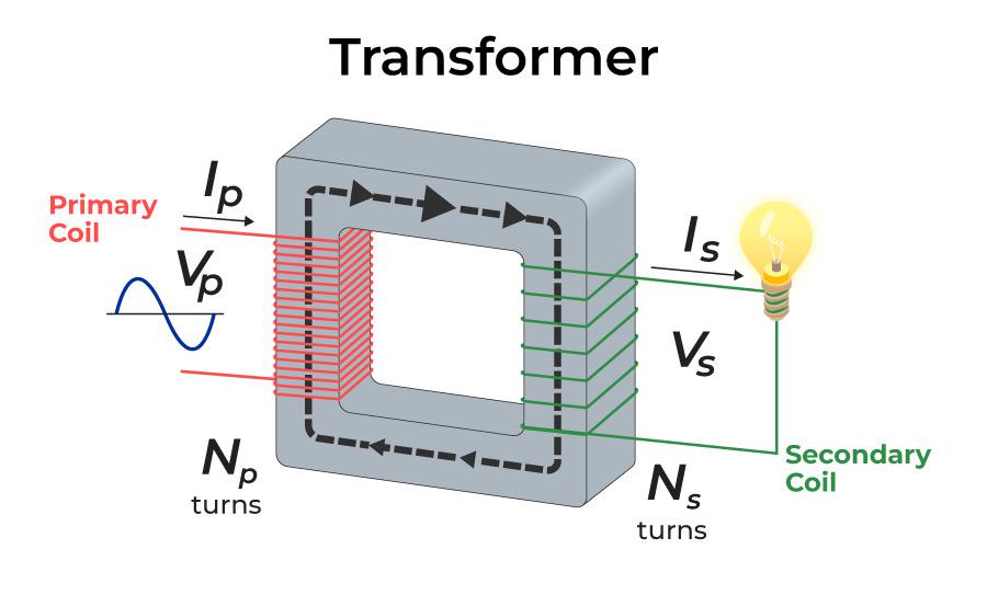 Working Principle of Transformer