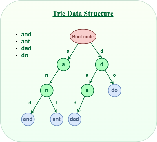 Trie Data Structure