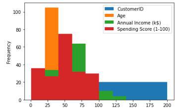Histogram for the distribution of the data
