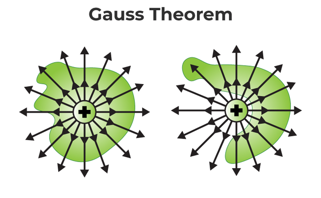 gauss theorem