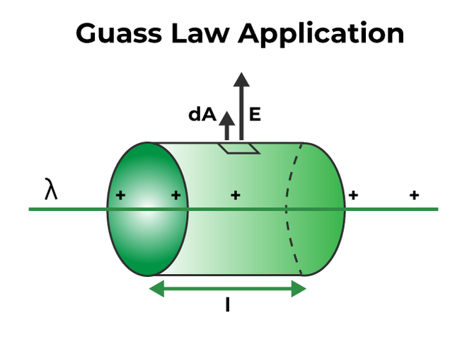 gauss law application